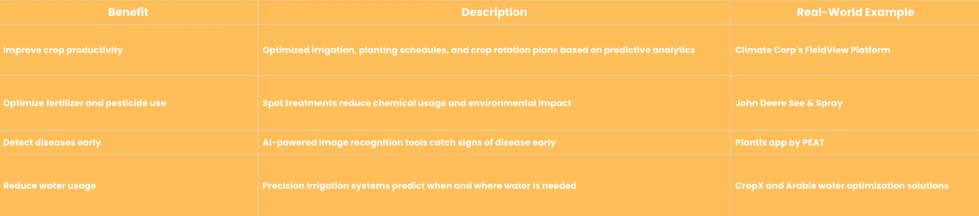benefits of machine learning in agriculture
