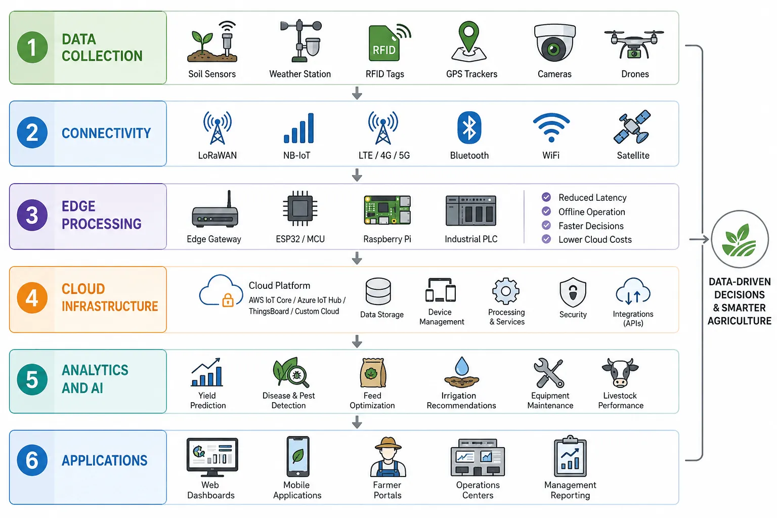 agriculture iot platform architecture