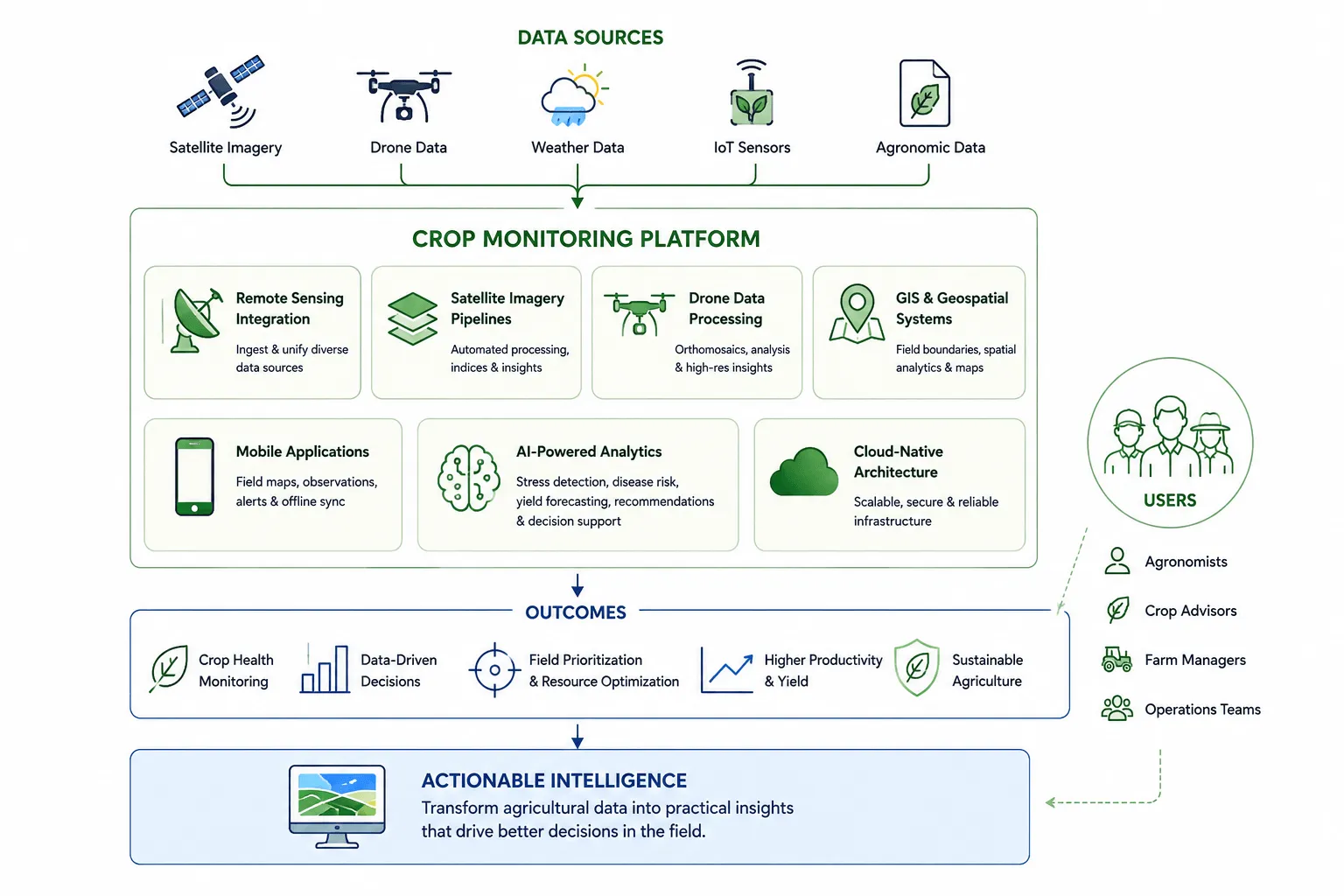 build crop monitoring platform qaltivate