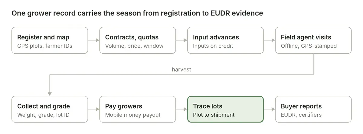 grower management software
