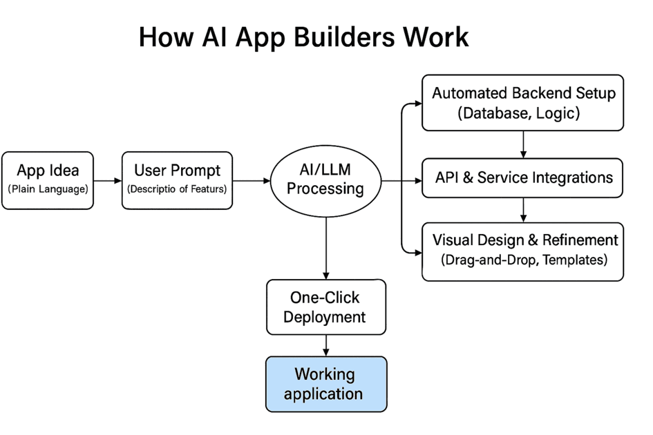 how ai app builders work
