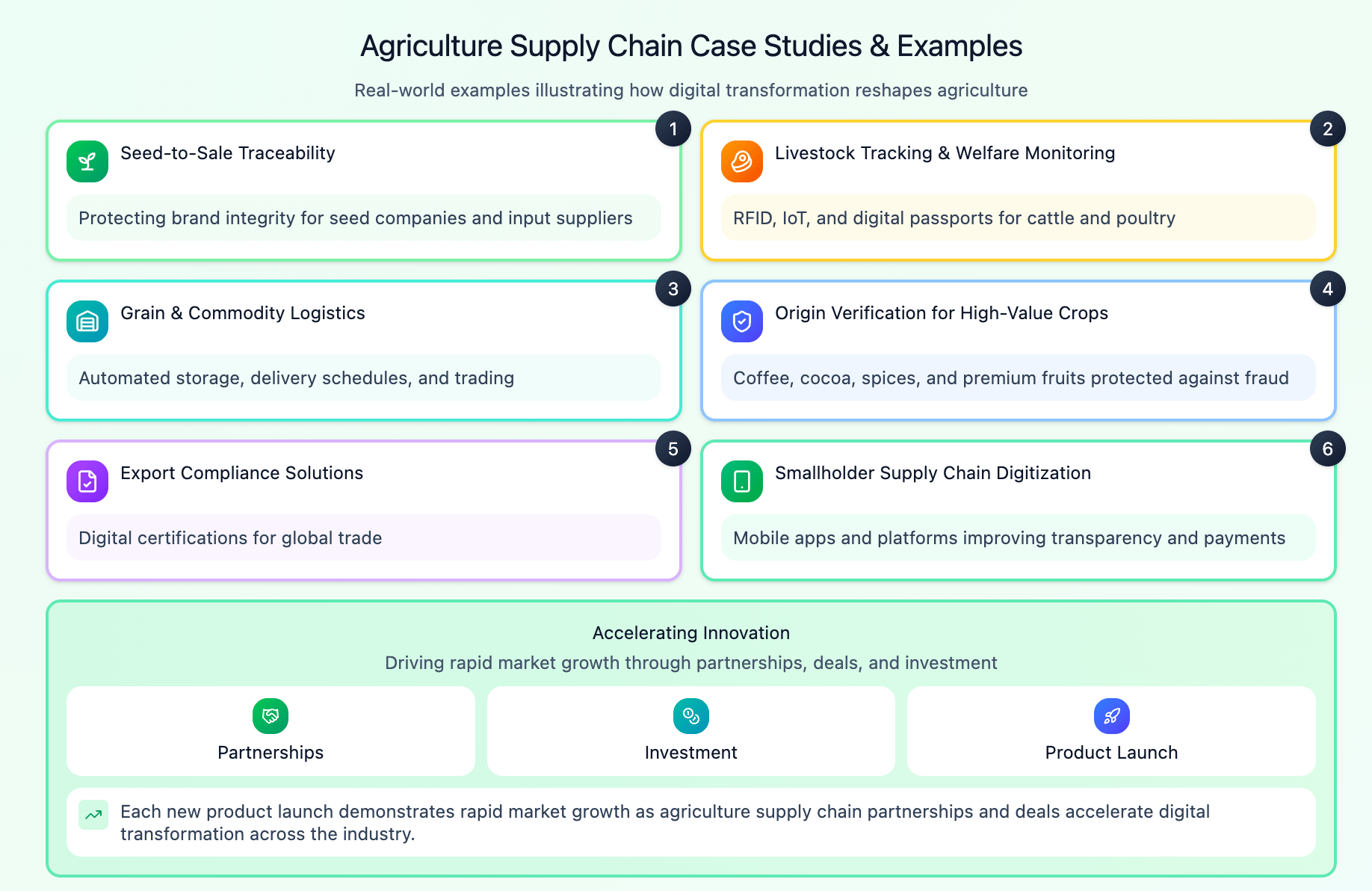agriculture supply chain use-cases