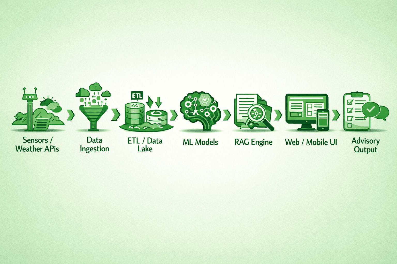 digital agronomy advisor