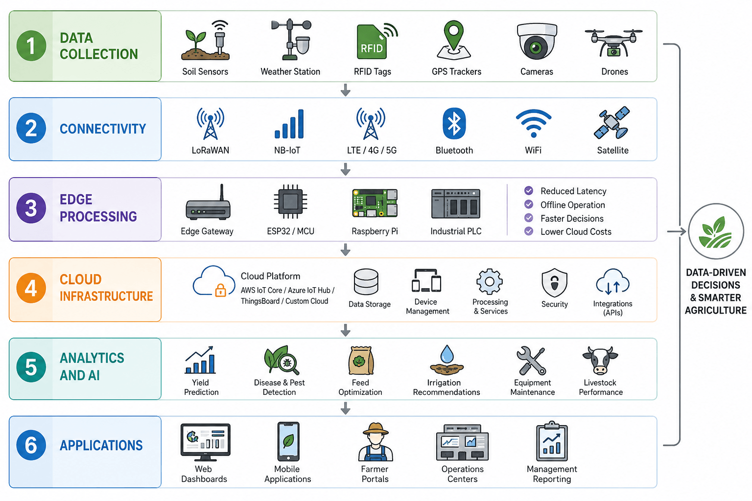 agriculture iot platform architecture